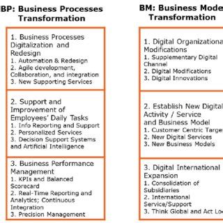 4 pillars of digital transformation|transformation guiding principles.